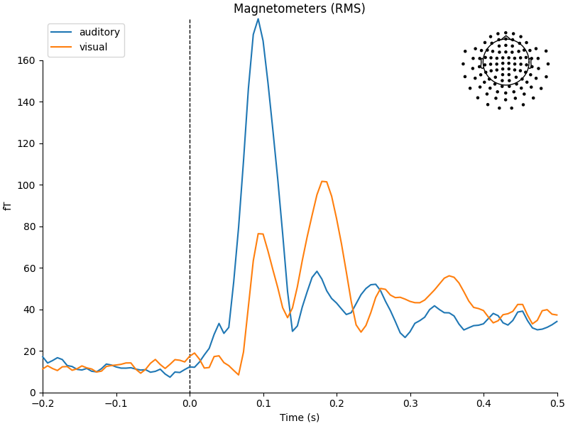 Magnetometers (RMS)
