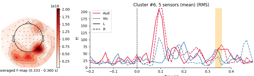 Cluster #6, 5 sensors (mean) (RMS)