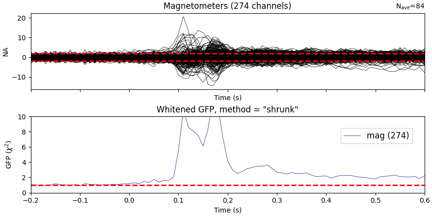Magnetometers (274 channels), Whitened GFP, method = 